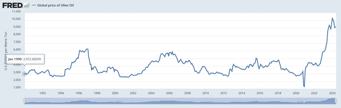 Olive Oil Is Getting Very Expensive