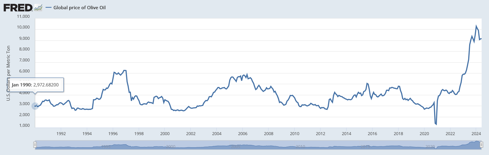 Olive Oil Is Getting Very Expensive